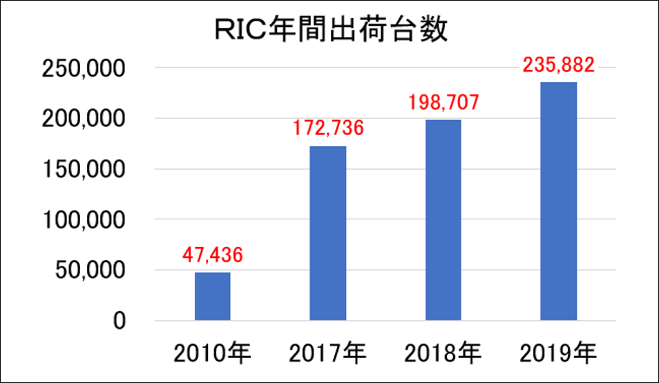 RIC年間出荷台数
