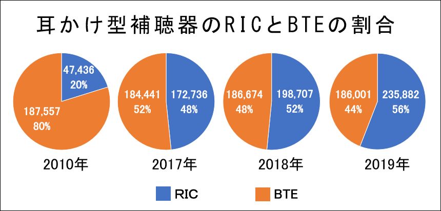 耳掛け型補聴器のRICとBTEの割合