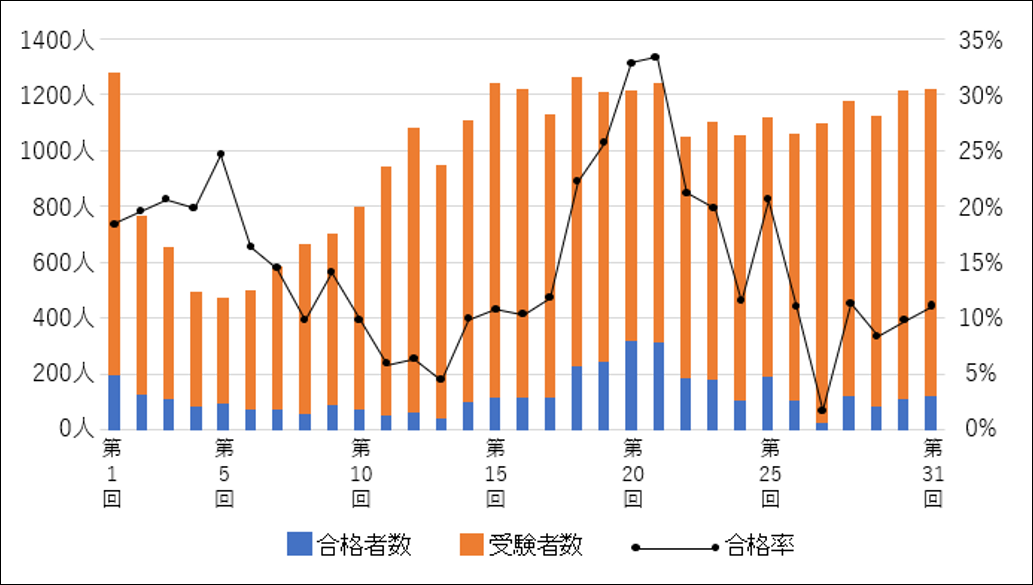 31年間手話通訳士試験結果