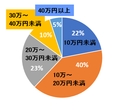 グラフ